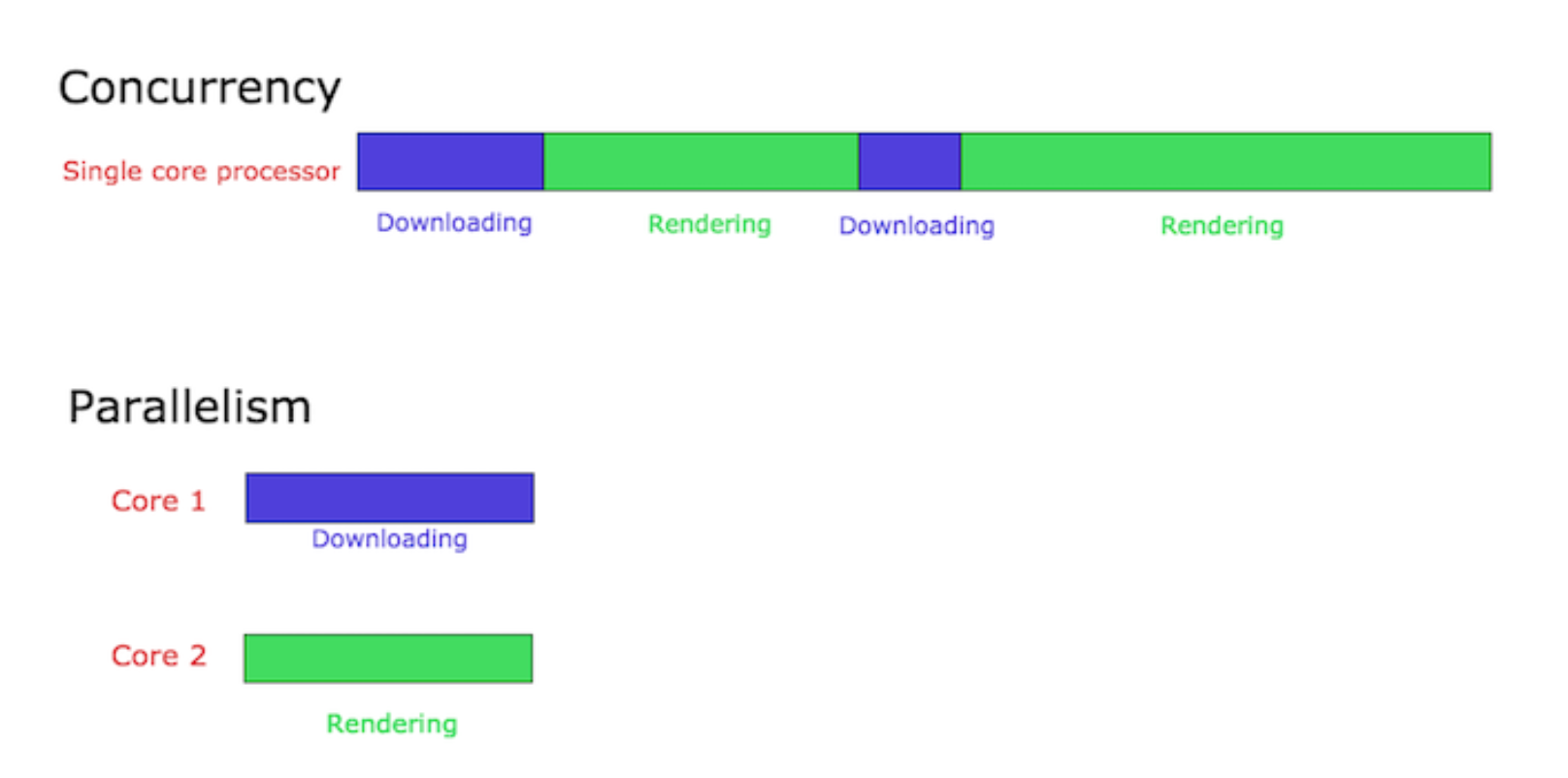 concurrency and parallel