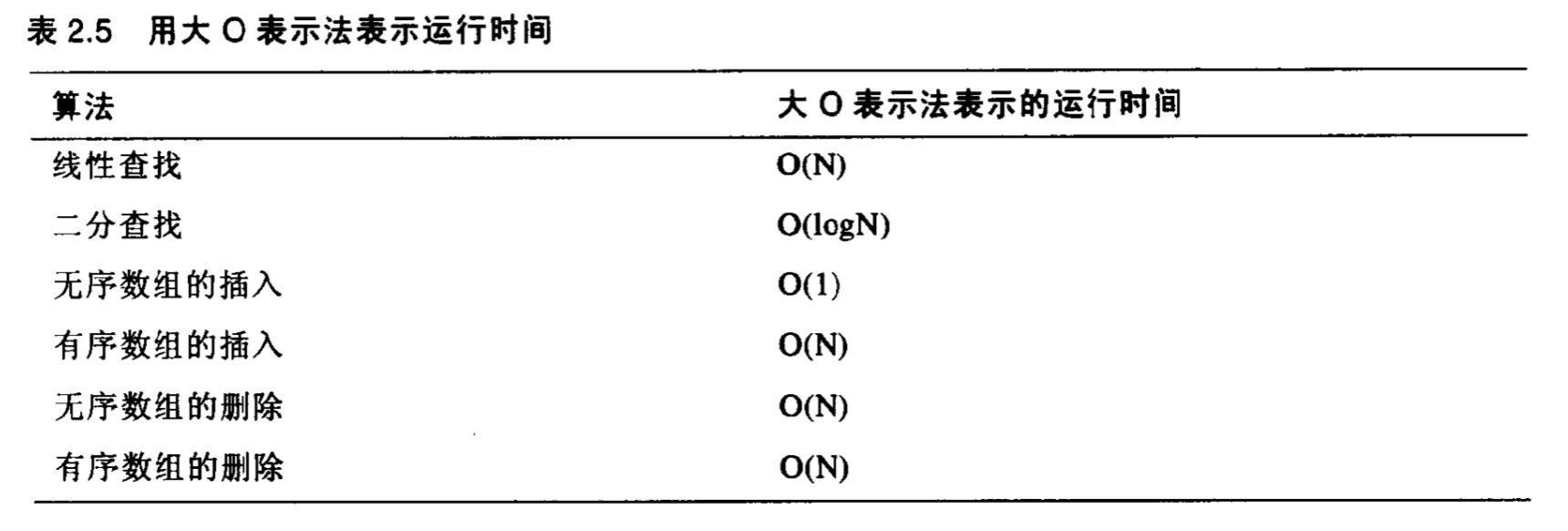 时间复杂度