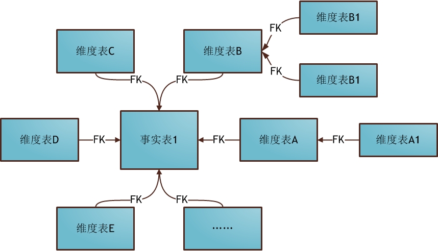 snowflake_schema