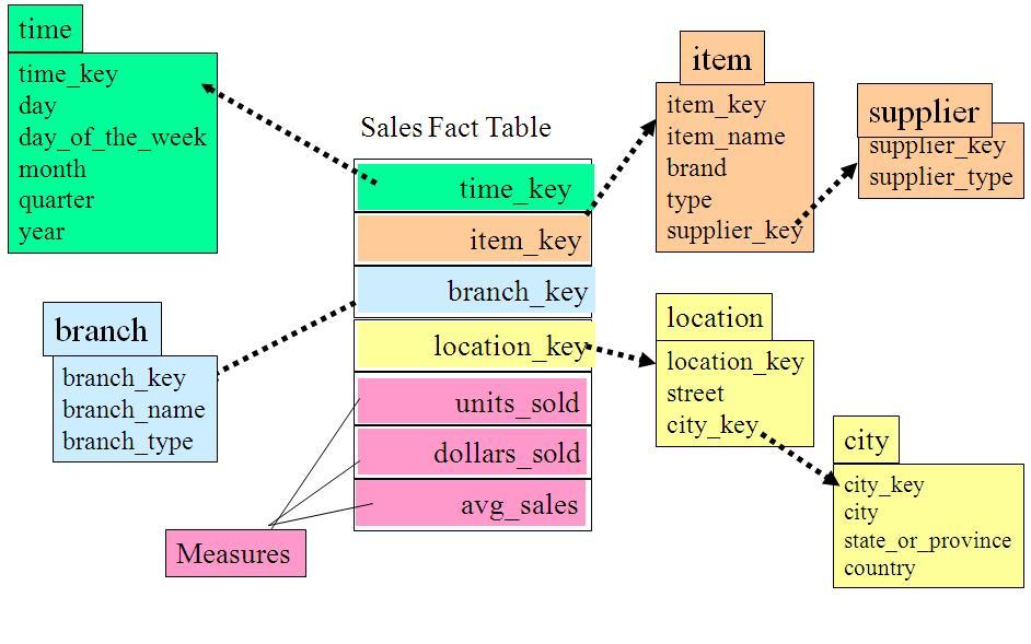 snowflake_schema_example