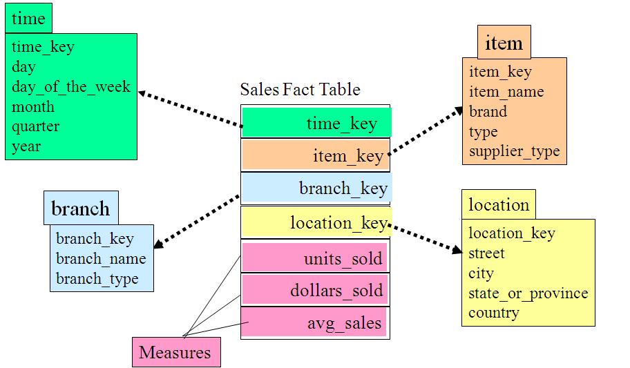 star_schema_example