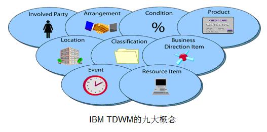 IBM 的 TDWM 概念模型