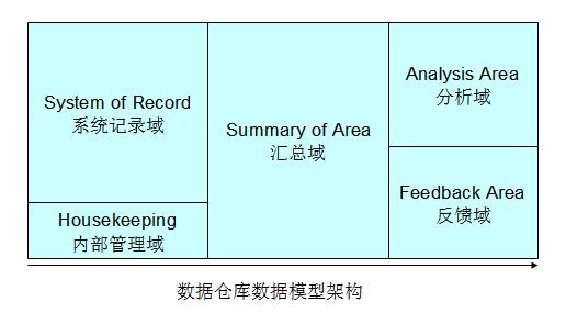 图 3. 数据仓库数据模型架构