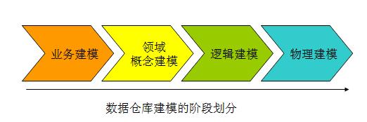 图 4. 数据仓库建模阶段划分