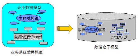 图 5. 范式建模法