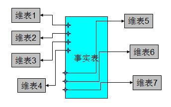 图 6. 维度建模法