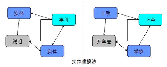 图 7. 实体建模法