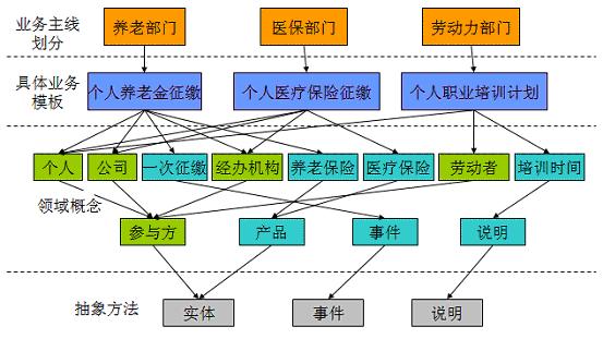 图 9. 领域概念建模阶段