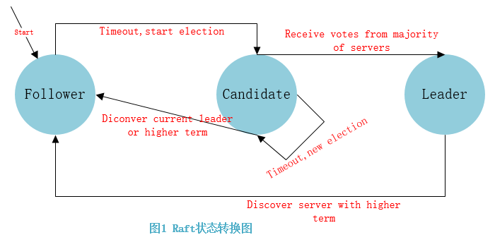 Raft状态转换图