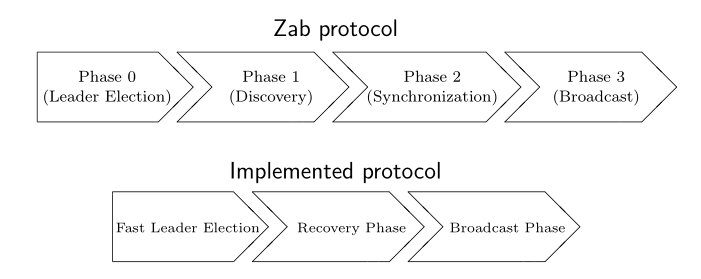 ZAB_protocol_realize