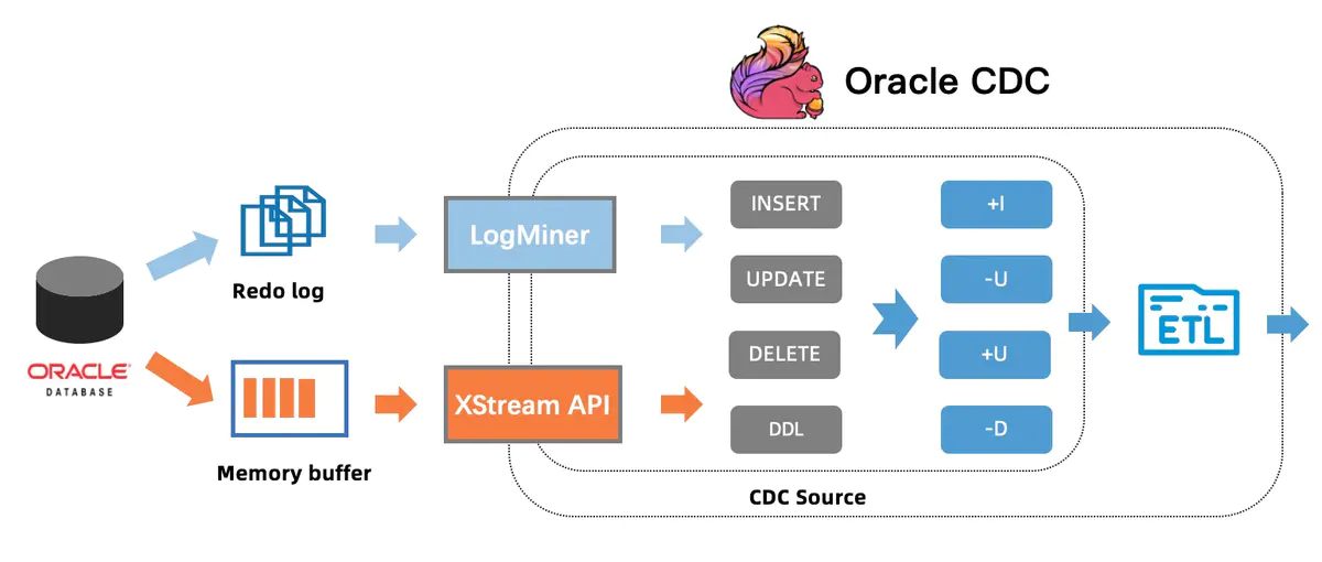 oracle-cdc