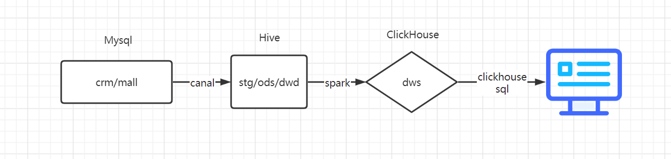 datawarehouse