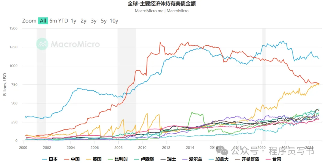 各国美债占比